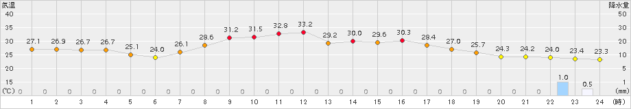 さいたま(>2018年09月08日)のアメダスグラフ