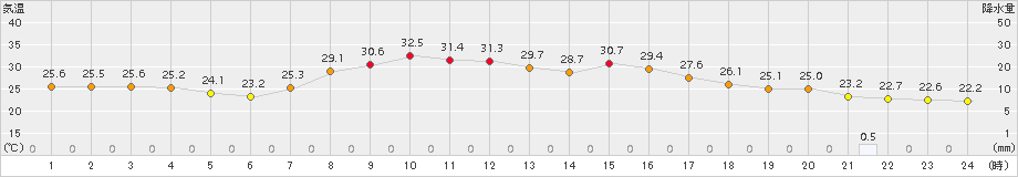 青梅(>2018年09月08日)のアメダスグラフ