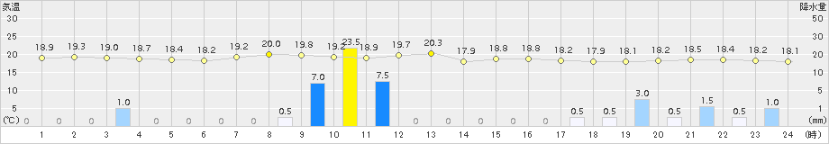 軽井沢(>2018年09月08日)のアメダスグラフ