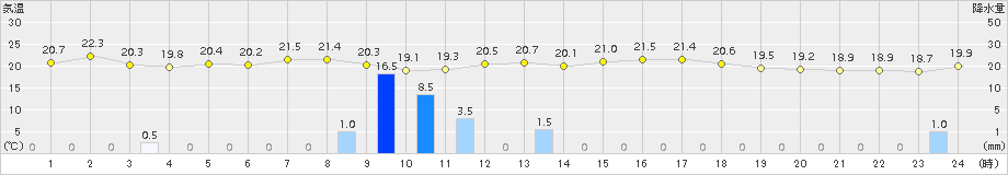 立科(>2018年09月08日)のアメダスグラフ