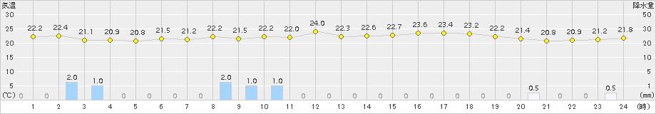 諏訪(>2018年09月08日)のアメダスグラフ