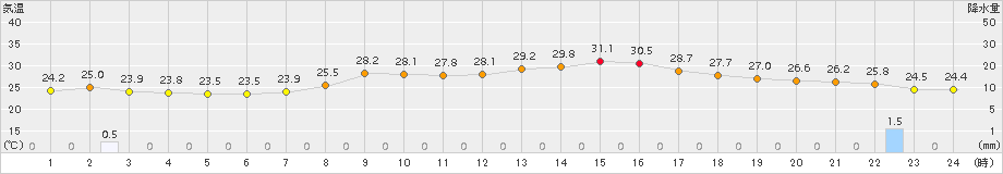 甲府(>2018年09月08日)のアメダスグラフ