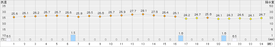 セントレア(>2018年09月08日)のアメダスグラフ