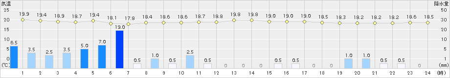 六厩(>2018年09月08日)のアメダスグラフ