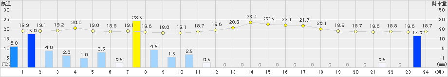 宮之前(>2018年09月08日)のアメダスグラフ