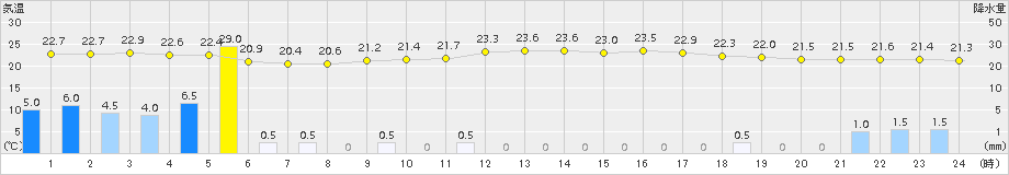 樽見(>2018年09月08日)のアメダスグラフ