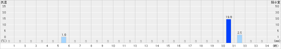 笠取山(>2018年09月08日)のアメダスグラフ