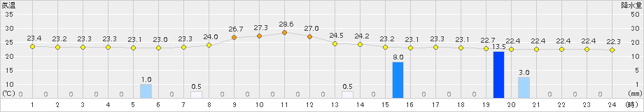 粥見(>2018年09月08日)のアメダスグラフ