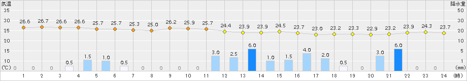 鳥羽(>2018年09月08日)のアメダスグラフ