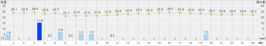 枚方(>2018年09月08日)のアメダスグラフ