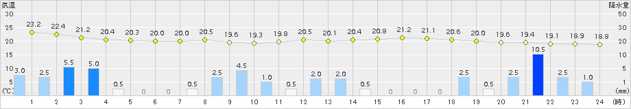 生野(>2018年09月08日)のアメダスグラフ