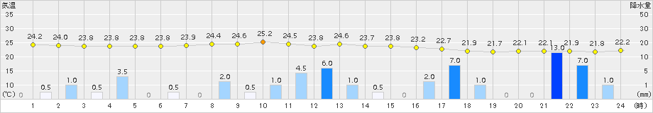 海陽(>2018年09月08日)のアメダスグラフ