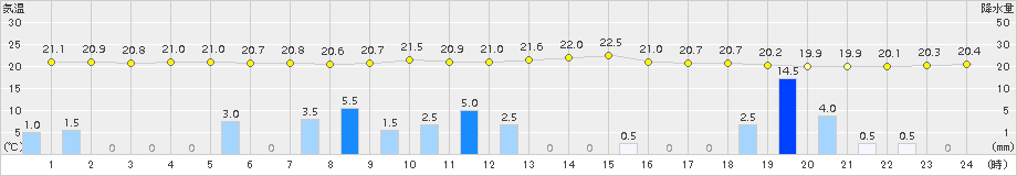 財田(>2018年09月08日)のアメダスグラフ