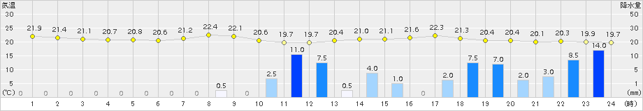 今治(>2018年09月08日)のアメダスグラフ