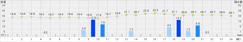 久万(>2018年09月08日)のアメダスグラフ