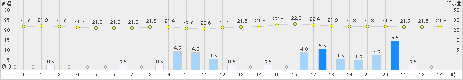 大洲(>2018年09月08日)のアメダスグラフ