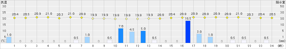 瀬戸(>2018年09月08日)のアメダスグラフ