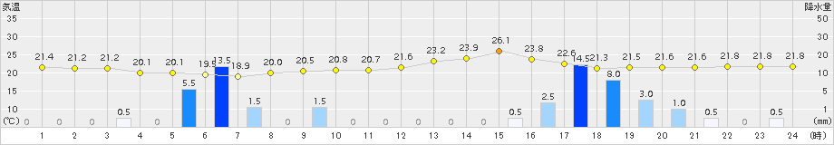 近永(>2018年09月08日)のアメダスグラフ