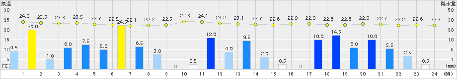 大栃(>2018年09月08日)のアメダスグラフ