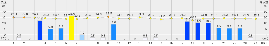 後免(>2018年09月08日)のアメダスグラフ