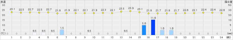 蒲江(>2018年09月08日)のアメダスグラフ