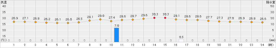 西表島(>2018年09月08日)のアメダスグラフ