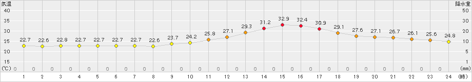 熊谷(>2018年09月09日)のアメダスグラフ