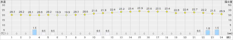 萩(>2018年09月09日)のアメダスグラフ