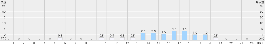 茶内原野(>2018年09月10日)のアメダスグラフ