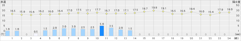 八森(>2018年09月10日)のアメダスグラフ