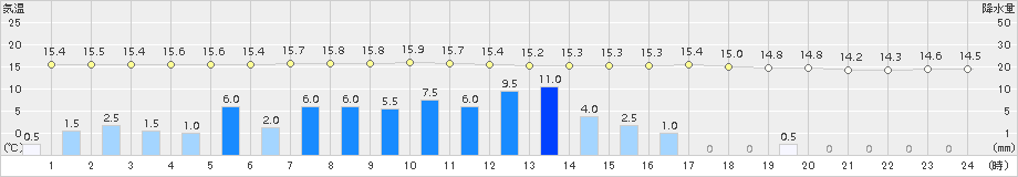 湯瀬(>2018年09月10日)のアメダスグラフ