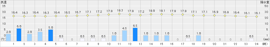大正寺(>2018年09月10日)のアメダスグラフ