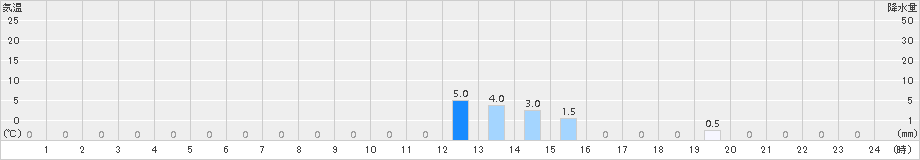高遠(>2018年09月10日)のアメダスグラフ
