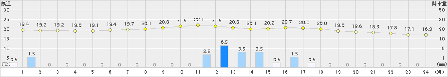 南木曽(>2018年09月10日)のアメダスグラフ