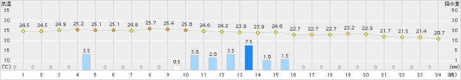 大府(>2018年09月10日)のアメダスグラフ