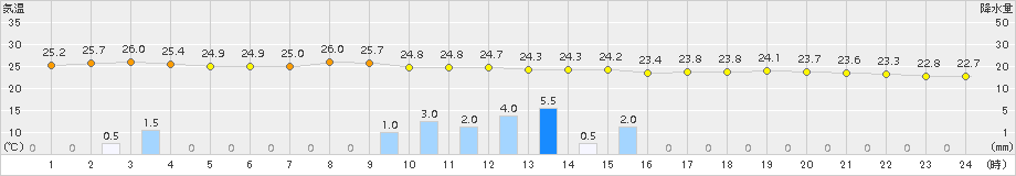 セントレア(>2018年09月10日)のアメダスグラフ