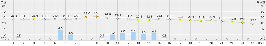 多治見(>2018年09月10日)のアメダスグラフ