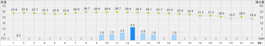 四日市(>2018年09月10日)のアメダスグラフ