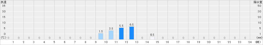 笠取山(>2018年09月10日)のアメダスグラフ