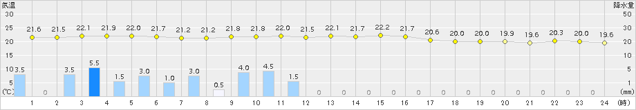 能勢(>2018年09月10日)のアメダスグラフ