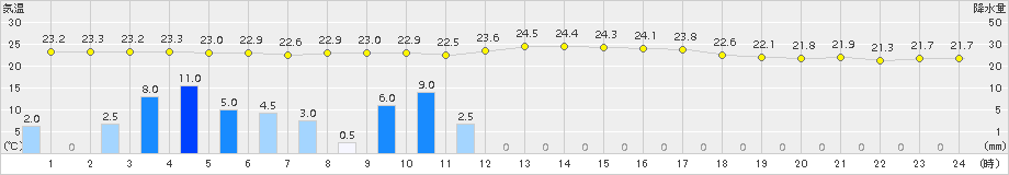 豊中(>2018年09月10日)のアメダスグラフ