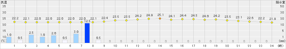 多度津(>2018年09月10日)のアメダスグラフ