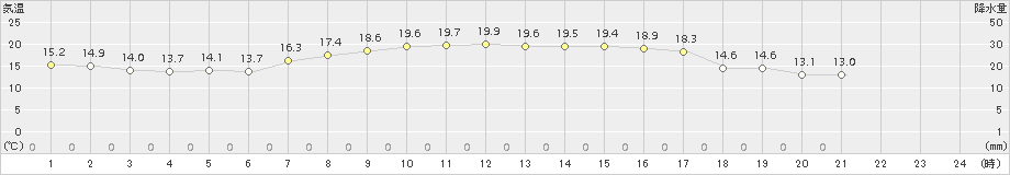 米岡(>2018年09月11日)のアメダスグラフ