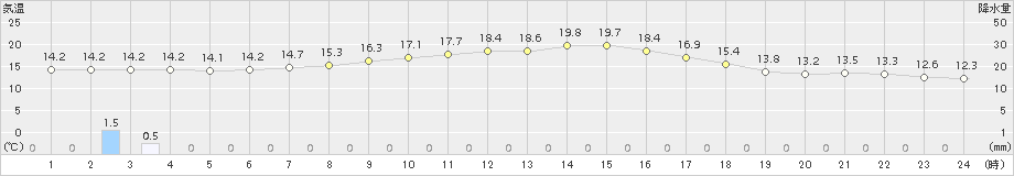 山形(>2018年09月11日)のアメダスグラフ