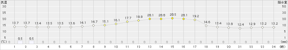 荒屋(>2018年09月11日)のアメダスグラフ