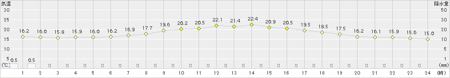 大衡(>2018年09月11日)のアメダスグラフ