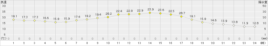 高峰(>2018年09月11日)のアメダスグラフ