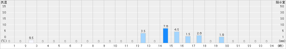 阿蔵(>2018年09月11日)のアメダスグラフ