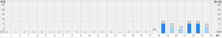 笠取山(>2018年09月11日)のアメダスグラフ