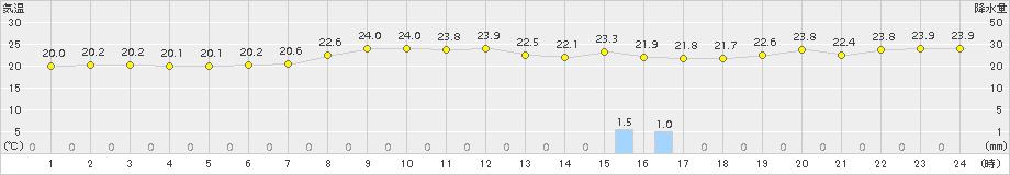 鳥羽(>2018年09月11日)のアメダスグラフ